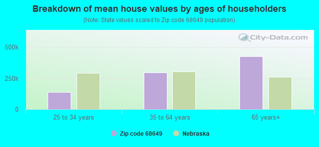 Breakdown of mean house values by ages of householders