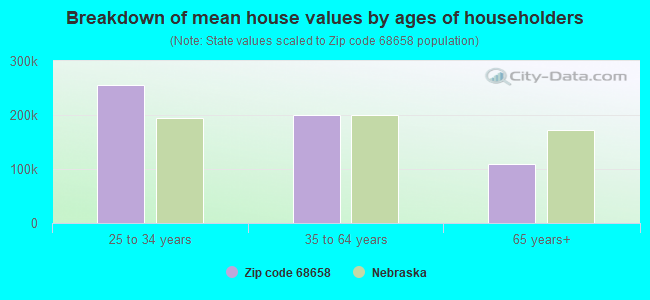 Breakdown of mean house values by ages of householders