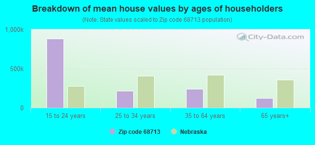 Breakdown of mean house values by ages of householders