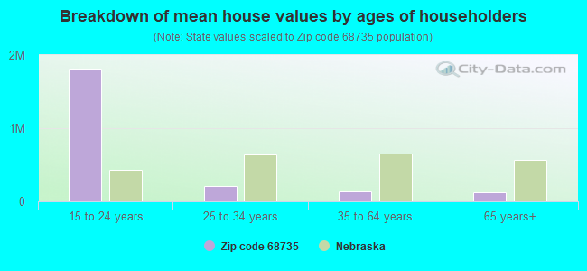 Breakdown of mean house values by ages of householders