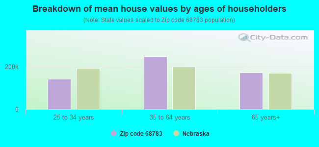 Breakdown of mean house values by ages of householders