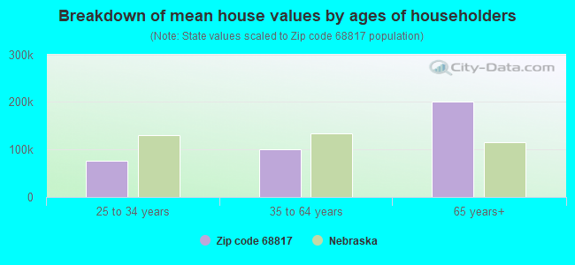 Breakdown of mean house values by ages of householders