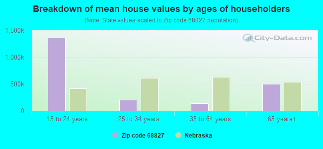 Breakdown of mean house values by ages of householders