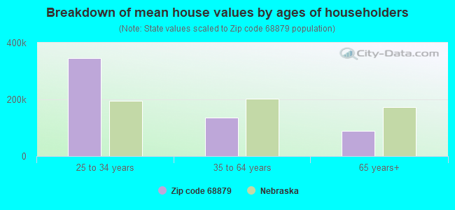 Breakdown of mean house values by ages of householders