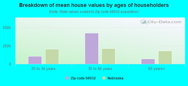 Breakdown of mean house values by ages of householders