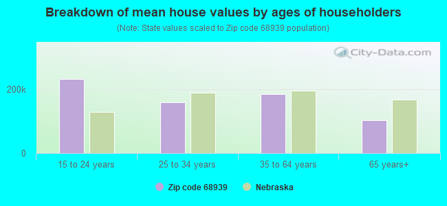 Breakdown of mean house values by ages of householders