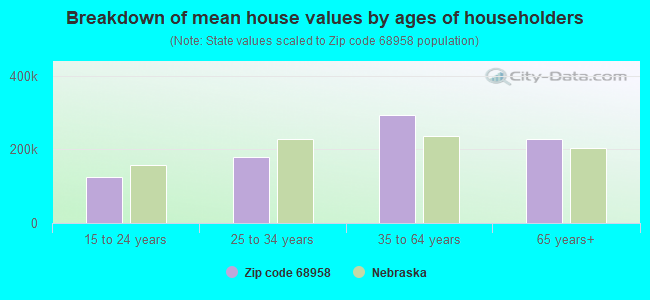 Breakdown of mean house values by ages of householders