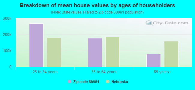 Breakdown of mean house values by ages of householders