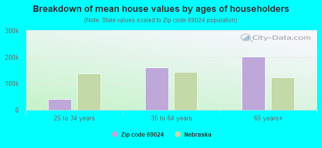 Breakdown of mean house values by ages of householders