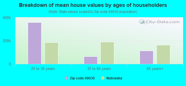 Breakdown of mean house values by ages of householders