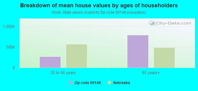 Breakdown of mean house values by ages of householders