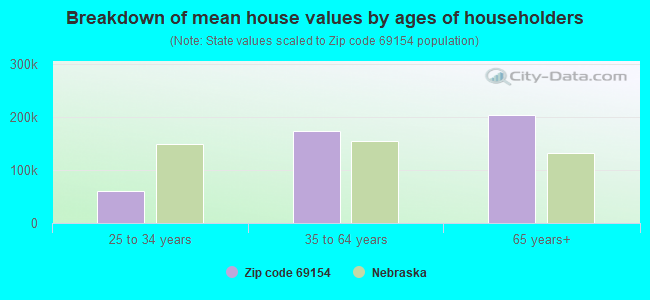 Breakdown of mean house values by ages of householders