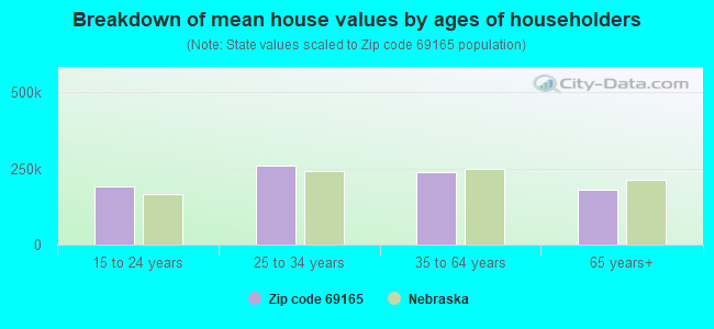 Breakdown of mean house values by ages of householders