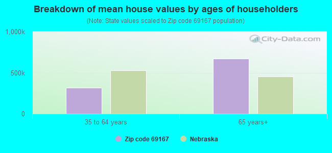 Breakdown of mean house values by ages of householders