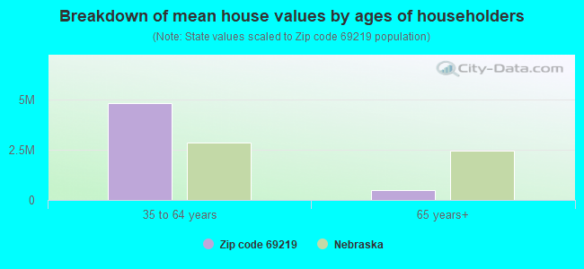 Breakdown of mean house values by ages of householders