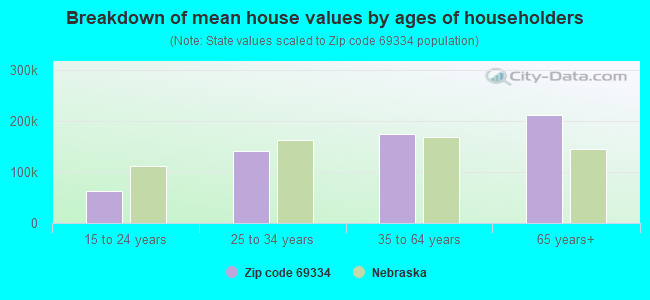 Breakdown of mean house values by ages of householders