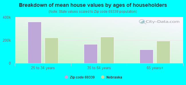 Breakdown of mean house values by ages of householders