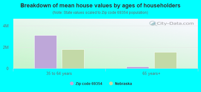 Breakdown of mean house values by ages of householders