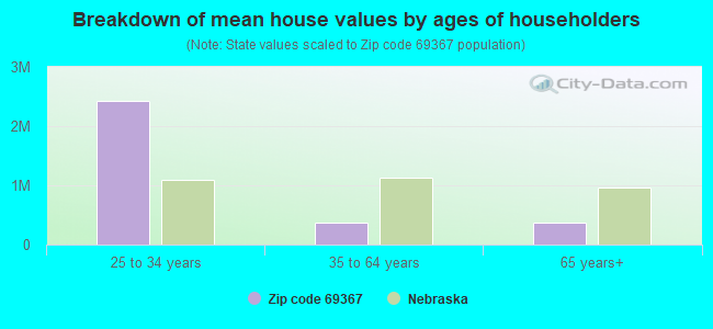 Breakdown of mean house values by ages of householders