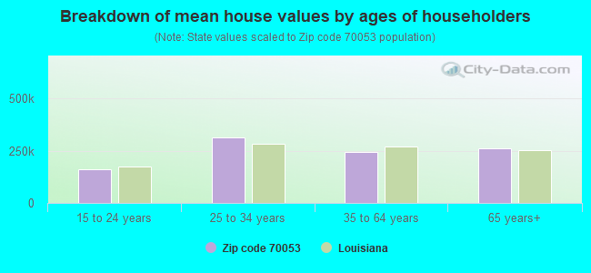 Zip Code Gretna Louisiana Profile Homes Apartments Schools Population Income Averages Housing Demographics Location Statistics Sex Offenders Residents And Real Estate Info