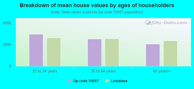 Breakdown of mean house values by ages of householders