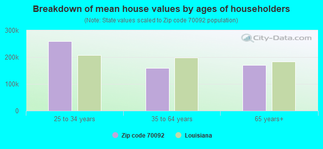 Breakdown of mean house values by ages of householders