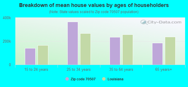 Breakdown of mean house values by ages of householders