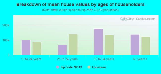 Breakdown of mean house values by ages of householders