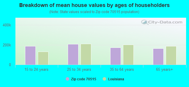 Breakdown of mean house values by ages of householders