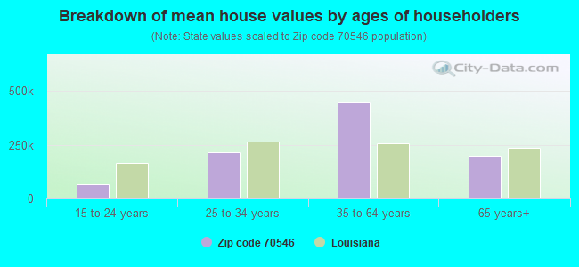 Breakdown of mean house values by ages of householders