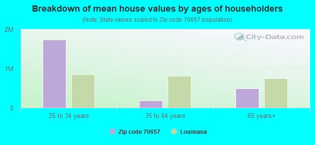 Breakdown of mean house values by ages of householders