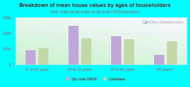 Breakdown of mean house values by ages of householders