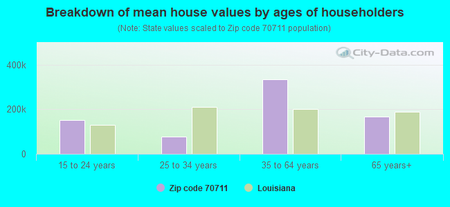 Breakdown of mean house values by ages of householders