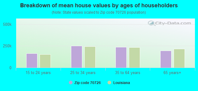 Breakdown of mean house values by ages of householders