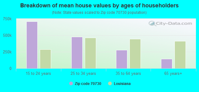 Breakdown of mean house values by ages of householders