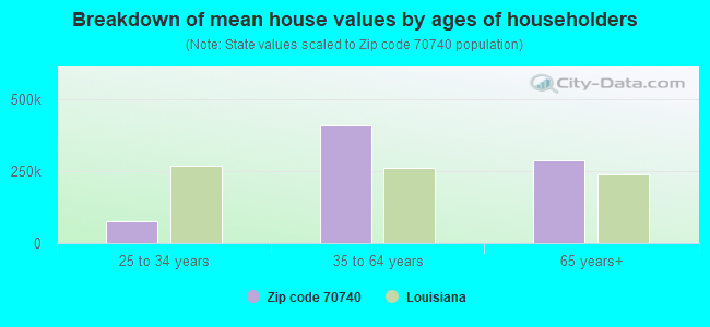 Breakdown of mean house values by ages of householders