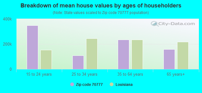 Breakdown of mean house values by ages of householders