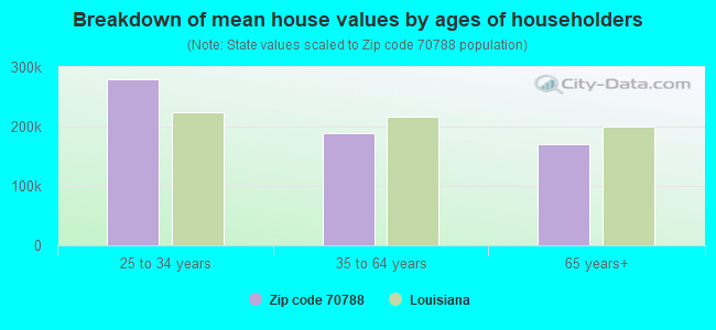 Breakdown of mean house values by ages of householders