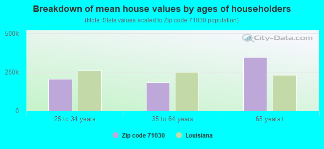 Breakdown of mean house values by ages of householders