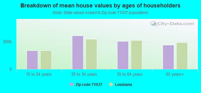 Breakdown of mean house values by ages of householders