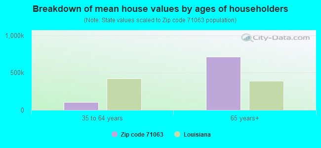 Breakdown of mean house values by ages of householders