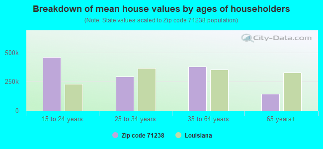 Breakdown of mean house values by ages of householders