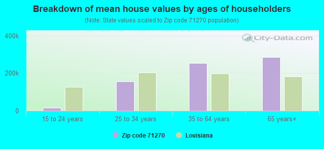 Breakdown of mean house values by ages of householders