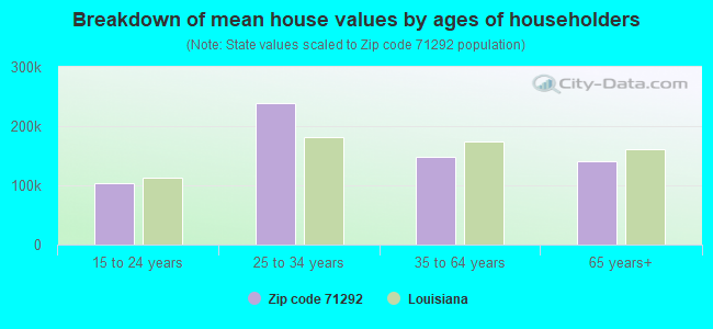 Breakdown of mean house values by ages of householders