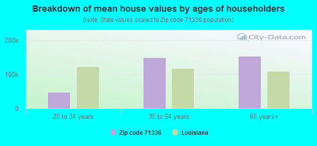 Breakdown of mean house values by ages of householders