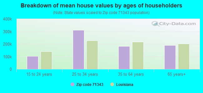 Breakdown of mean house values by ages of householders