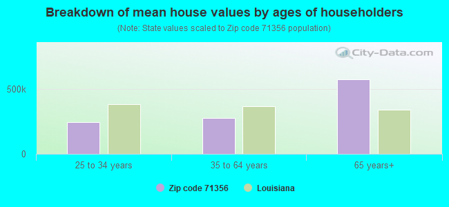 Breakdown of mean house values by ages of householders