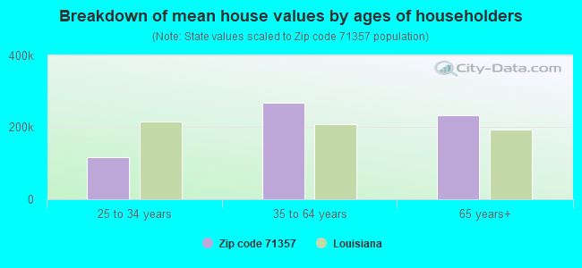 Breakdown of mean house values by ages of householders