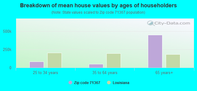 Breakdown of mean house values by ages of householders