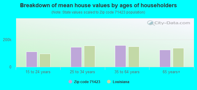 Breakdown of mean house values by ages of householders